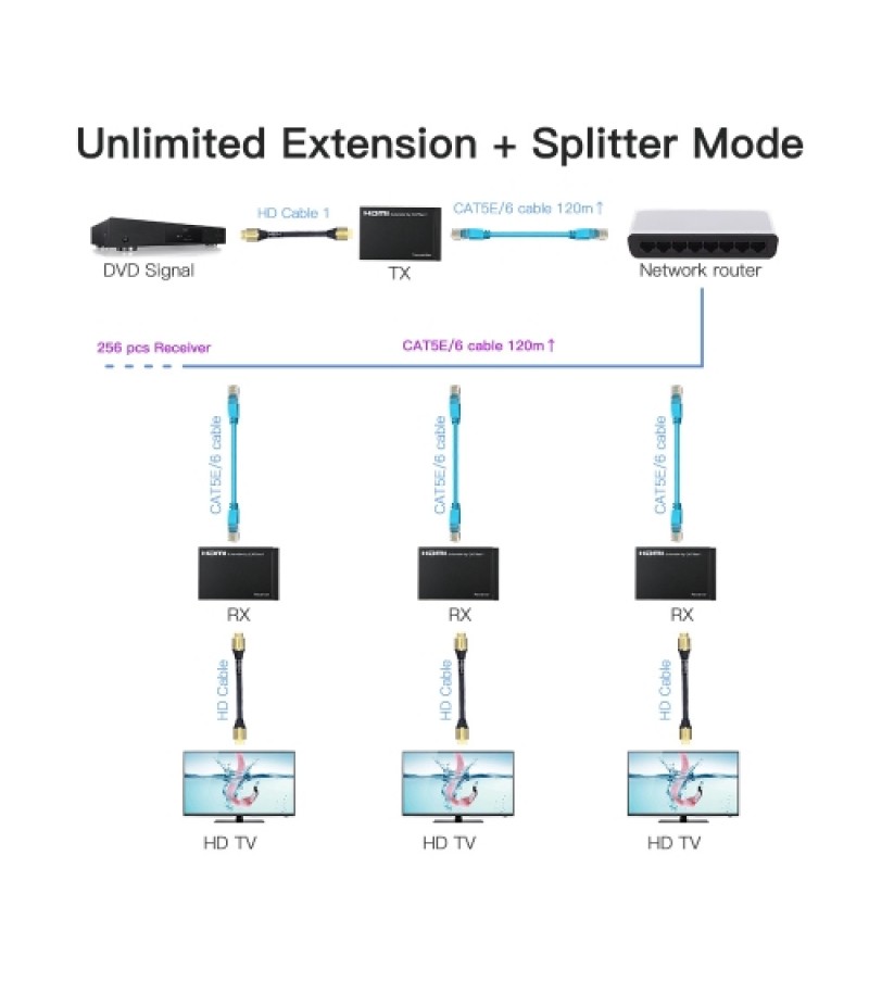 HD Extender over Single 100M CAT6 (TCP/IP) with IR 1080P Support Repeater Splitter